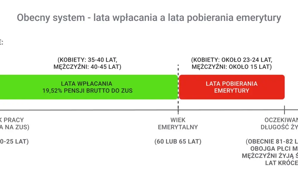Czy PiS podniesie wiek emerytalny? Co przyniesie przyszłość emerytur?