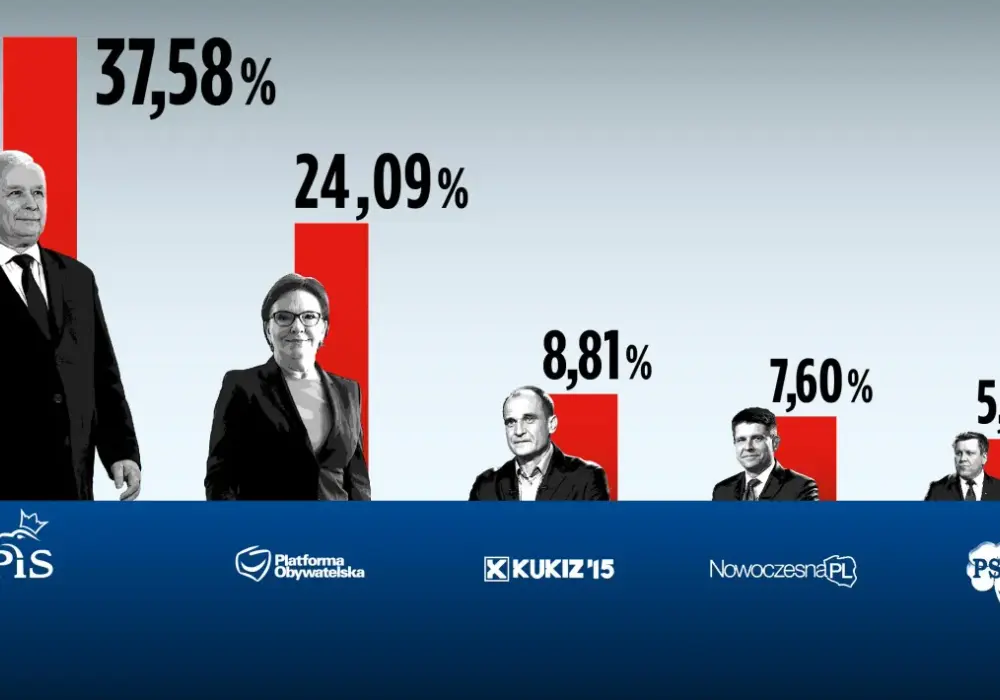 Kiedy wybory PiS i PO? Poznaj kluczowe daty i zmiany w polityce