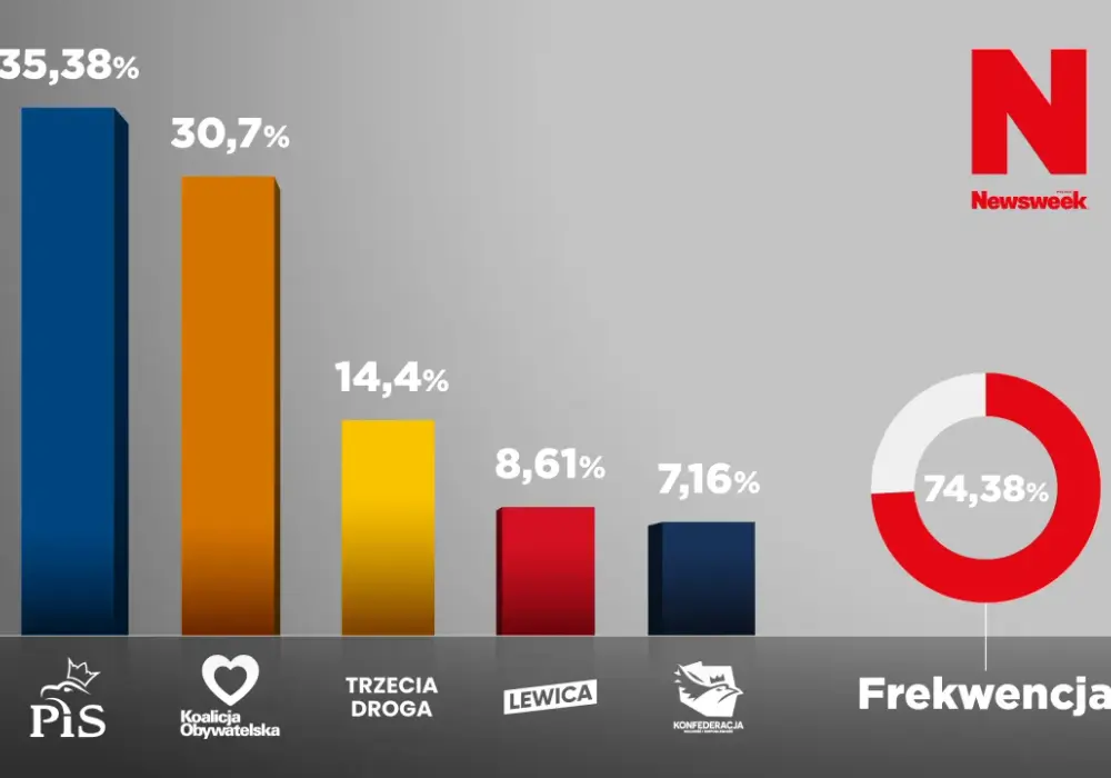 Kto wygrał wybory do senatu? Zaskakujące wyniki i ich skutki