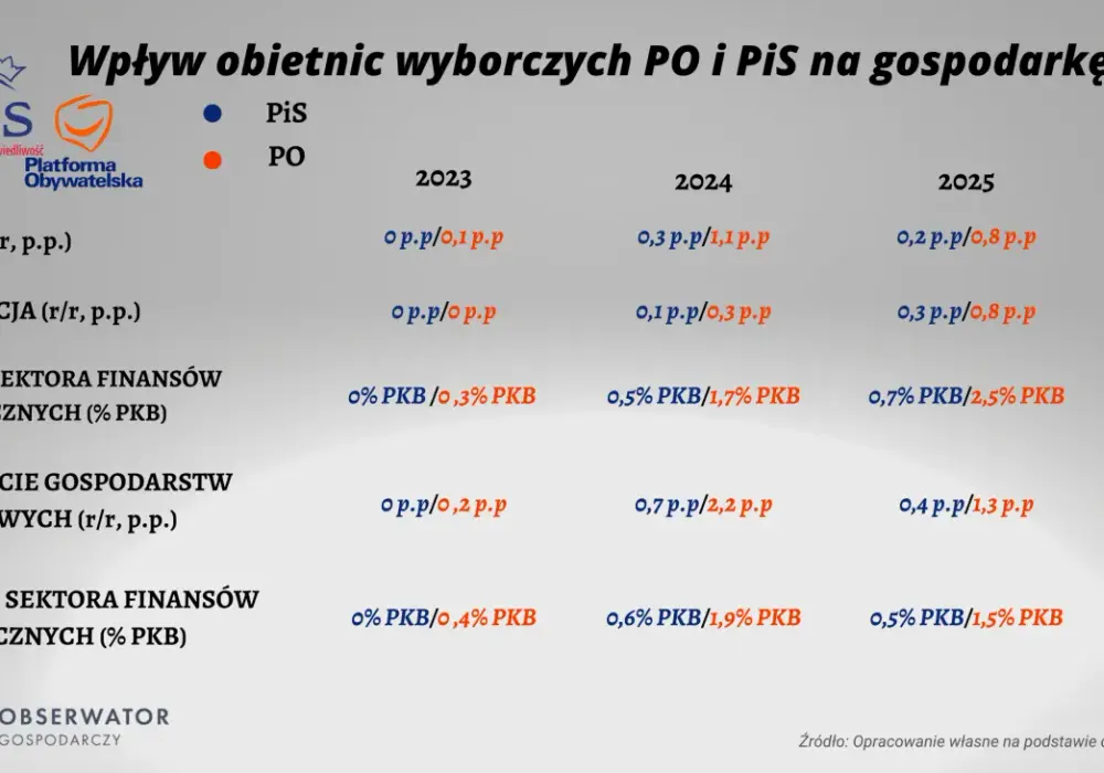 Ile dróg wybudował PiS a ile PO? Zaskakujące różnice w danych