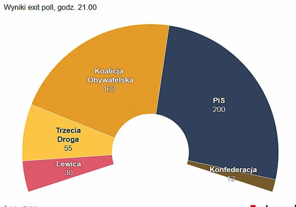 Senat ile mandatów – zaskakujący podział po wyborach parlamentarnych