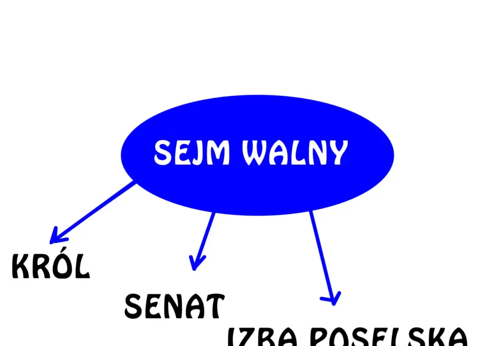 Jakie decyzje podejmowano podczas obrad sejmu walnego i ich skutki