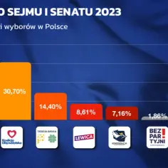 Ile partii wchodzi do Sejmu? Zaskakujące wyniki wyborów 2023