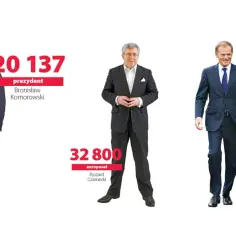 Ile zarabia PiS? Zaskakujące wynagrodzenia polityków w Polsce