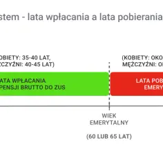 Czy PiS podniesie wiek emerytalny? Co przyniesie przyszłość emerytur?