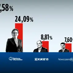 Kiedy wybory PiS i PO? Poznaj kluczowe daty i zmiany w polityce