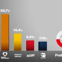 Kto wygrał wybory do senatu? Zaskakujące wyniki i ich skutki