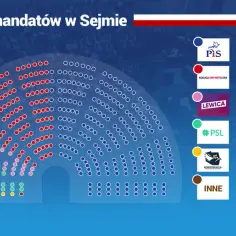 Ile jest mandatów w sejmie? Zaskakujące wyniki wyborów 2023