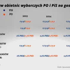 Ile dróg wybudował PiS a ile PO? Zaskakujące różnice w danych