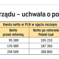 Jakie podatki podniósł PiS i jak wpłyną na twoje finanse?