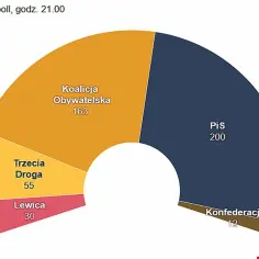 Senat ile mandatów – zaskakujący podział po wyborach parlamentarnych