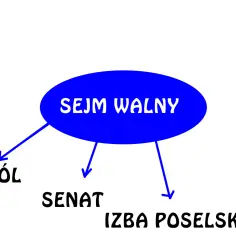 Jakie decyzje podejmowano podczas obrad sejmu walnego i ich skutki