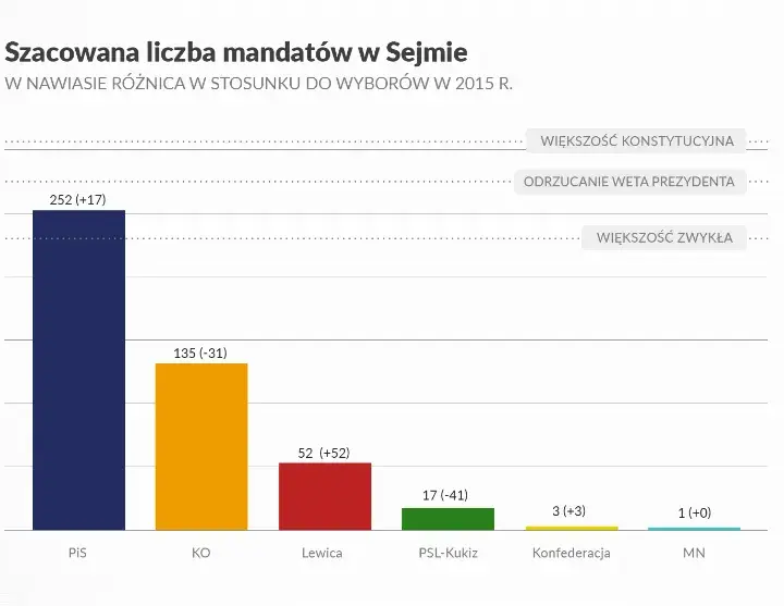 Ile PiS ma mandatów w Sejmie? Zaskakujące fakty o ich sile!
