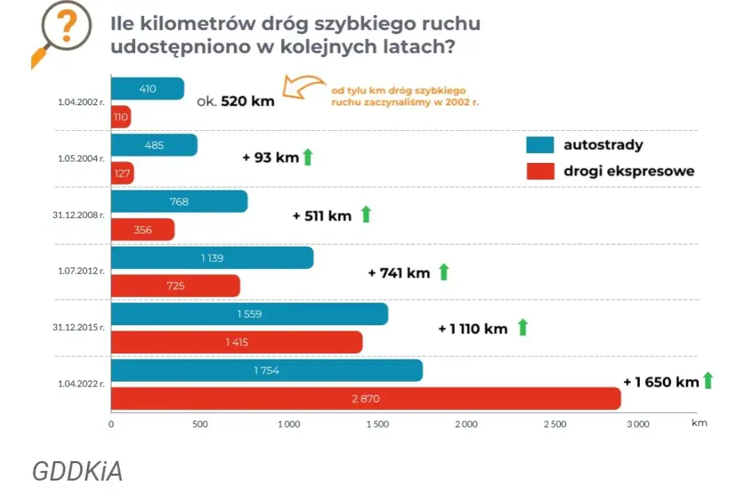 Zdjęcie Ile dróg wybudował PiS a ile PO? Zaskakujące różnice w danych