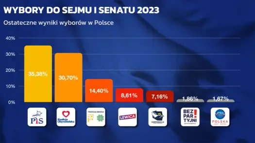 Ile partii wchodzi do Sejmu? Zaskakujące wyniki wyborów 2023