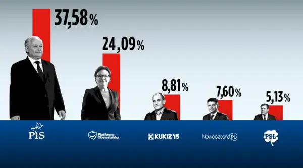 Kiedy wybory PiS i PO? Poznaj kluczowe daty i zmiany w polityce