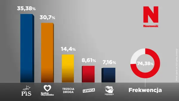 Kto wygrał wybory do senatu? Zaskakujące wyniki i ich skutki